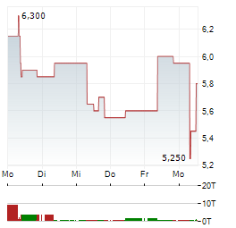 SUMITOMO PHARMA Aktie 5-Tage-Chart