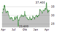 SUMITOMO REALTY & DEVELOPMENT CO LTD Chart 1 Jahr