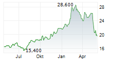 SUMITOMO REALTY & DEVELOPMENT CO LTD Chart 1 Jahr