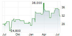 SUMITOMO REALTY & DEVELOPMENT CO LTD Chart 1 Jahr