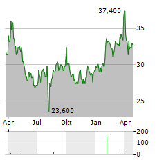 SUMITOMO REALTY Aktie Chart 1 Jahr