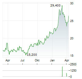 SUMITOMO REALTY Aktie Chart 1 Jahr