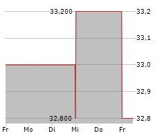 SUMITOMO REALTY & DEVELOPMENT CO LTD Chart 1 Jahr