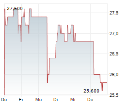SUMITOMO REALTY & DEVELOPMENT CO LTD Chart 1 Jahr