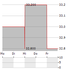 SUMITOMO REALTY Aktie 5-Tage-Chart