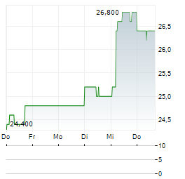 SUMITOMO REALTY Aktie 5-Tage-Chart