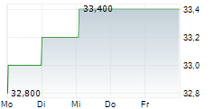 SUMITOMO REALTY & DEVELOPMENT CO LTD 5-Tage-Chart