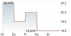 SUMITOMO REALTY & DEVELOPMENT CO LTD 5-Tage-Chart