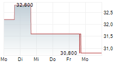 SUMITOMO REALTY & DEVELOPMENT CO LTD 5-Tage-Chart