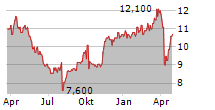 SUMITOMO RUBBER INDUSTRIES LTD Chart 1 Jahr