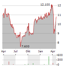 SUMITOMO RUBBER Aktie Chart 1 Jahr