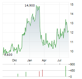 SUMITOMO RUBBER Aktie Chart 1 Jahr