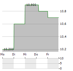 SUMITOMO RUBBER Aktie 5-Tage-Chart