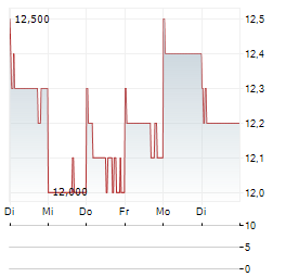 SUMITOMO RUBBER Aktie 5-Tage-Chart