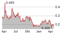 SUMMA SILVER CORP Chart 1 Jahr