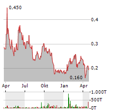 SUMMA SILVER Aktie Chart 1 Jahr