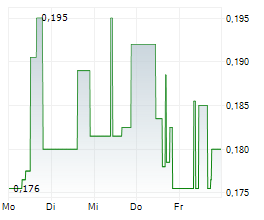 SUMMA SILVER CORP Chart 1 Jahr