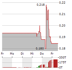 SUMMA SILVER Aktie 5-Tage-Chart