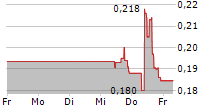 SUMMA SILVER CORP 5-Tage-Chart