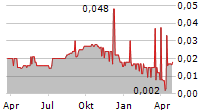 SUMMARECON AGUNG TBK Chart 1 Jahr