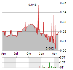 SUMMARECON Aktie Chart 1 Jahr