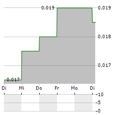 SUMMARECON Aktie 5-Tage-Chart