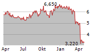 SUMMIT HOTEL PROPERTIES INC Chart 1 Jahr