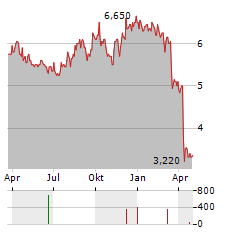 SUMMIT HOTEL PROPERTIES Aktie Chart 1 Jahr