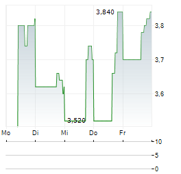 SUMMIT HOTEL PROPERTIES Aktie 5-Tage-Chart