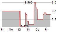 SUMMIT HOTEL PROPERTIES INC 5-Tage-Chart