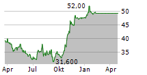 SUMMIT MATERIALS INC Chart 1 Jahr