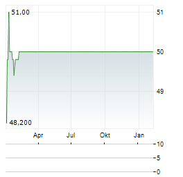 SUMMIT MATERIALS Aktie Chart 1 Jahr