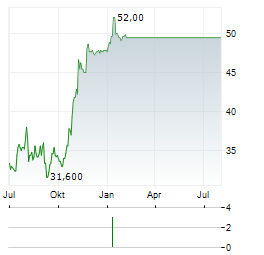 SUMMIT MATERIALS Aktie Chart 1 Jahr