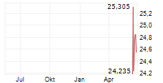 SUMMIT MIDSTREAM CORPORATION Chart 1 Jahr