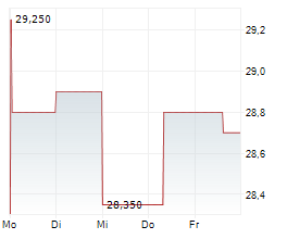 SUMMIT MIDSTREAM CORPORATION Chart 1 Jahr