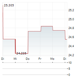SUMMIT MIDSTREAM Aktie 5-Tage-Chart