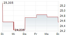 SUMMIT MIDSTREAM CORPORATION 5-Tage-Chart