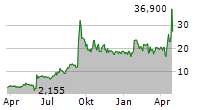 SUMMIT THERAPEUTICS INC Chart 1 Jahr