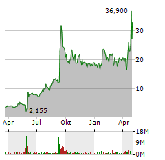 SUMMIT THERAPEUTICS Aktie Chart 1 Jahr