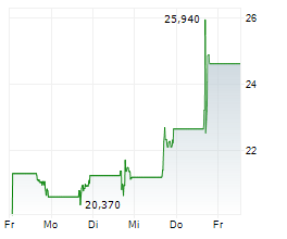 SUMMIT THERAPEUTICS INC Chart 1 Jahr