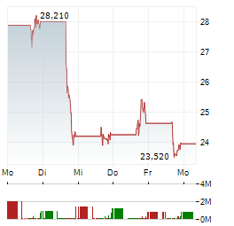 SUMMIT THERAPEUTICS Aktie 5-Tage-Chart