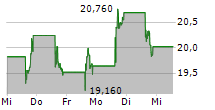 SUMMIT THERAPEUTICS INC 5-Tage-Chart