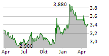 SUN A KAKEN CO LTD Chart 1 Jahr