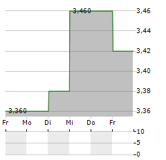 SUN A KAKEN Aktie 5-Tage-Chart