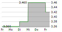 SUN A KAKEN CO LTD 5-Tage-Chart