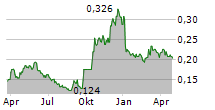 SUN ART RETAIL GROUP LTD Chart 1 Jahr