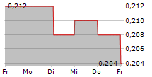 SUN ART RETAIL GROUP LTD 5-Tage-Chart