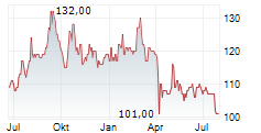 SUN COMMUNITIES INC Chart 1 Jahr