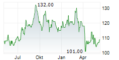 SUN COMMUNITIES INC Chart 1 Jahr