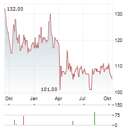 SUN COMMUNITIES Aktie Chart 1 Jahr